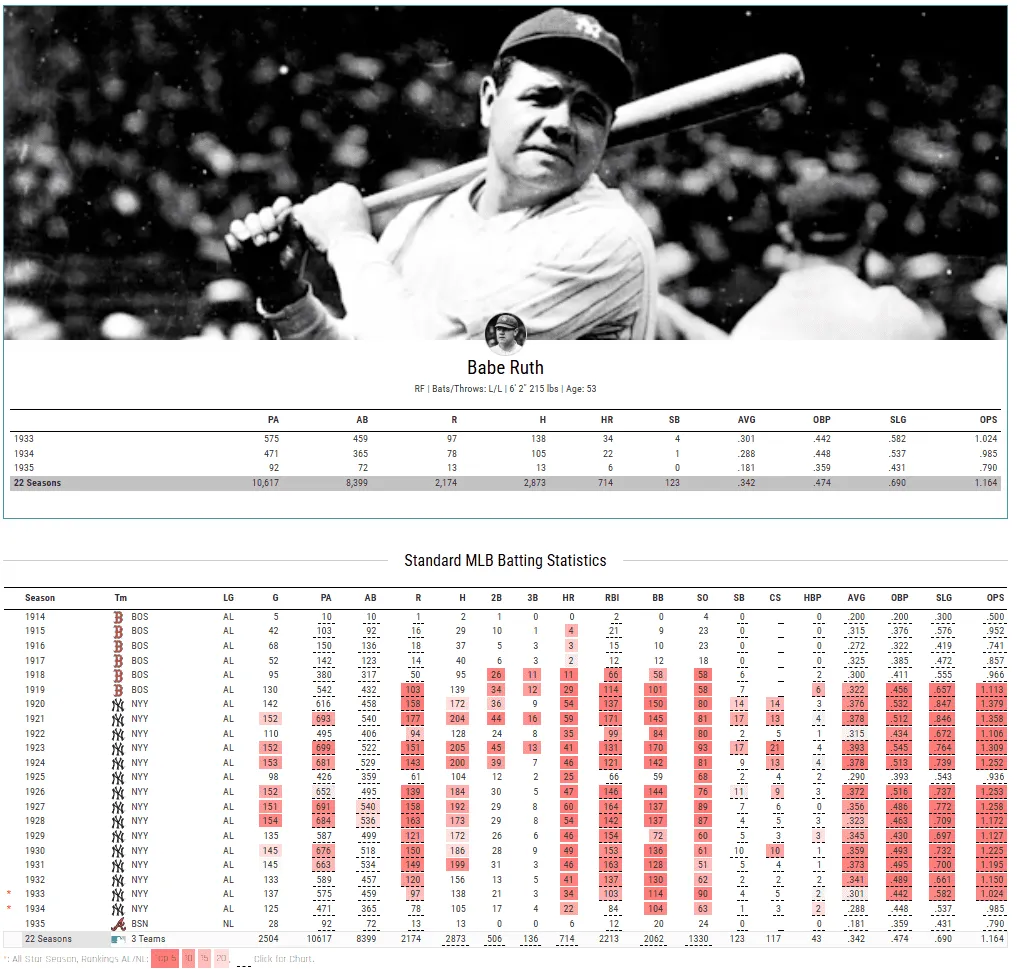 Screenshot of Babe Ruth's webpage on Baseball Savant