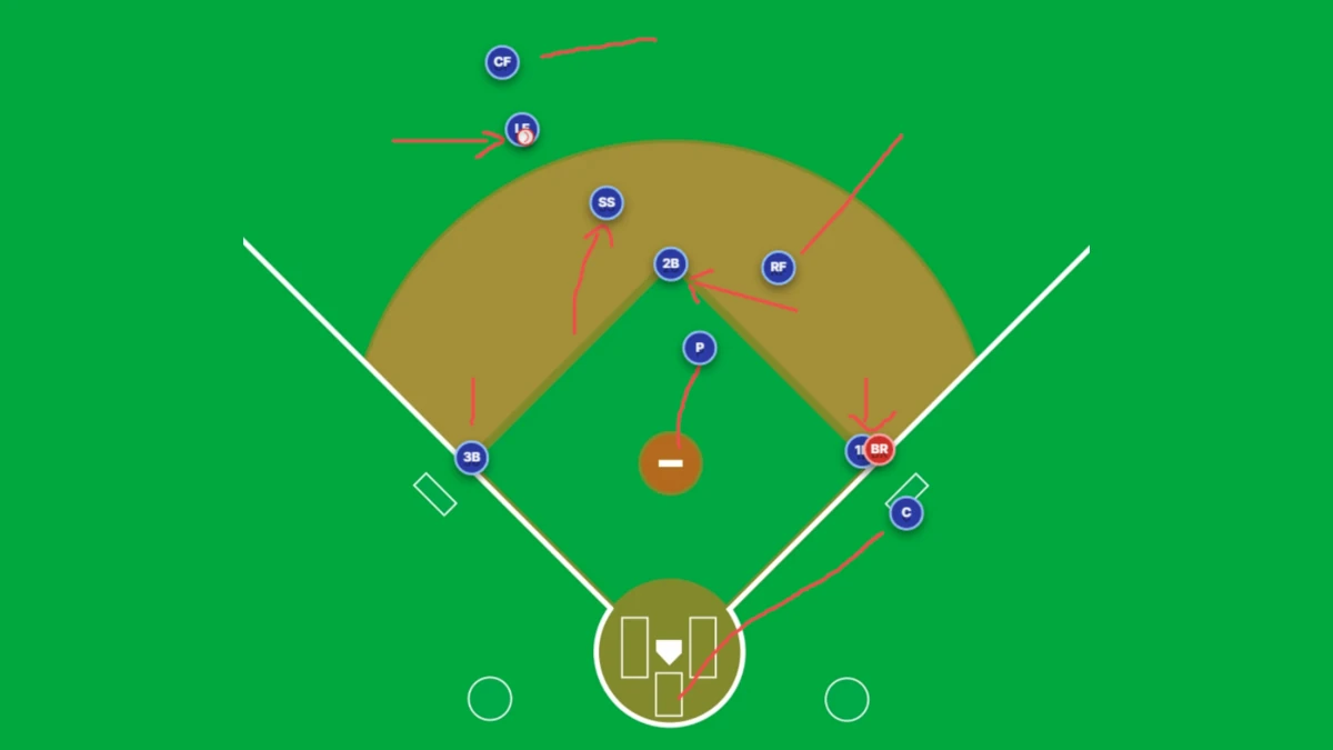 Baseball defensive positioning diagram for a single to left field with no runners on base, showing player coverage zones and movement arrows for infielders, outfielders, pitcher, and catcher.
