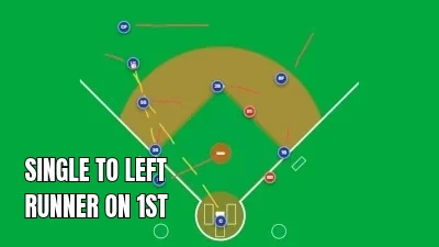 Baseball simulator diagram showing a single hit to left field with a runner on first base; arrows indicate the ball traveling to left field while the runner advances from first toward second and fielders move to cover.
