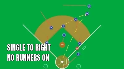 Baseball simulator diagram showing a single hit to right field with no runners on base; arrows indicate the ball’s path into right field and defensive player movement to field and relay the ball.